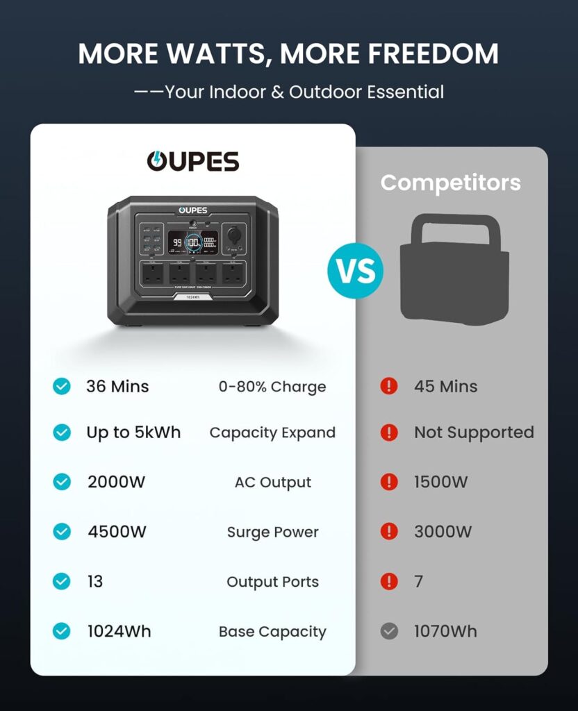 OUPES Mega 1 Portable Power Station control panel and display