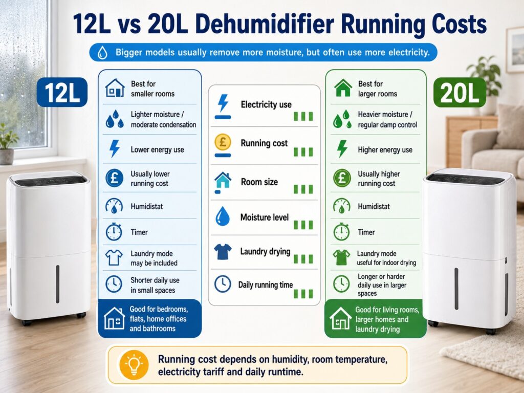 12L and 20L dehumidifier running cost comparison showing energy use, humidistat control and daily moisture removal